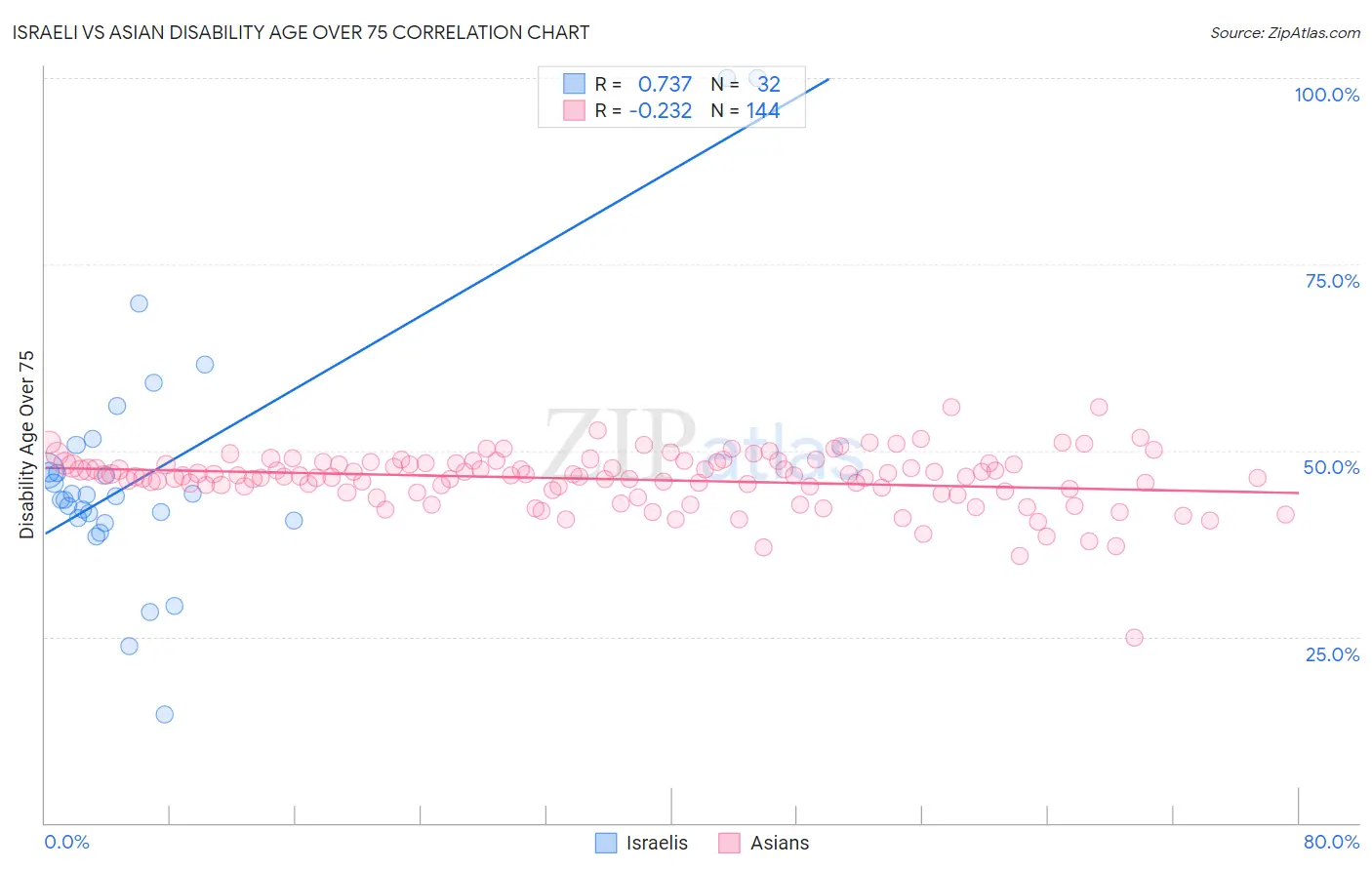 Israeli vs Asian Disability Age Over 75