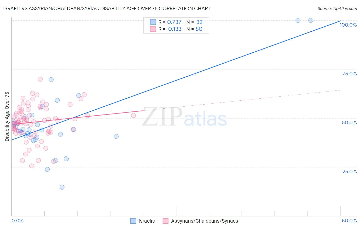 Israeli vs Assyrian/Chaldean/Syriac Disability Age Over 75