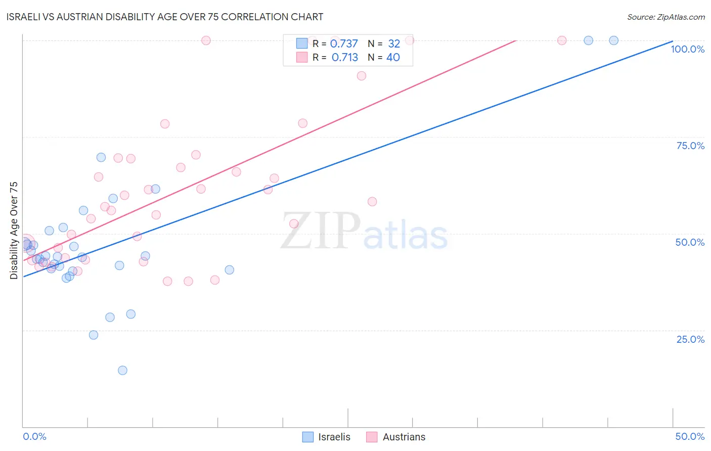Israeli vs Austrian Disability Age Over 75