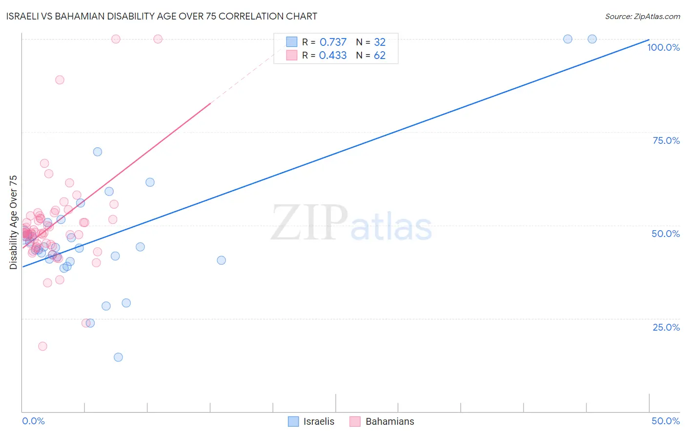 Israeli vs Bahamian Disability Age Over 75