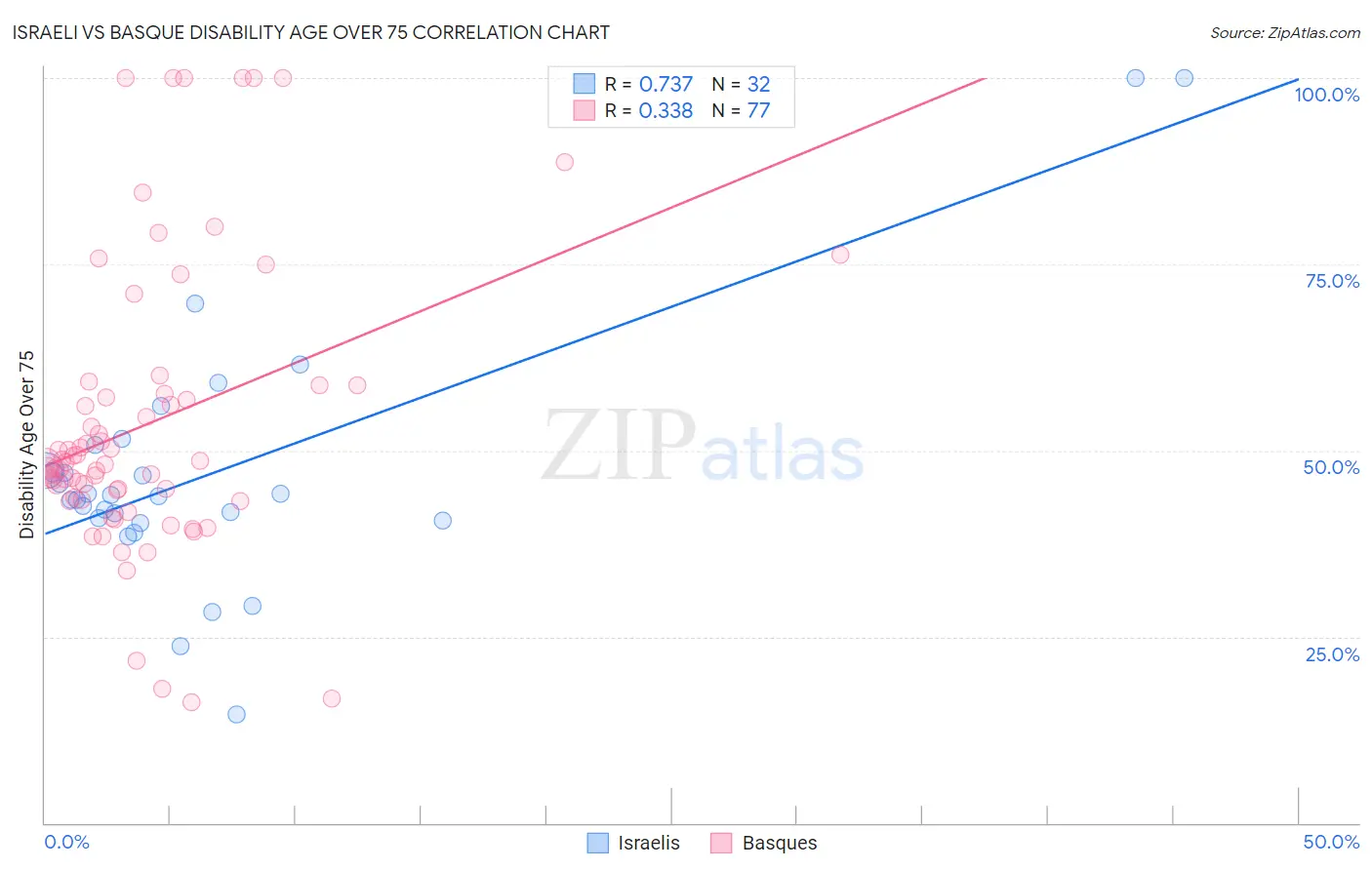 Israeli vs Basque Disability Age Over 75