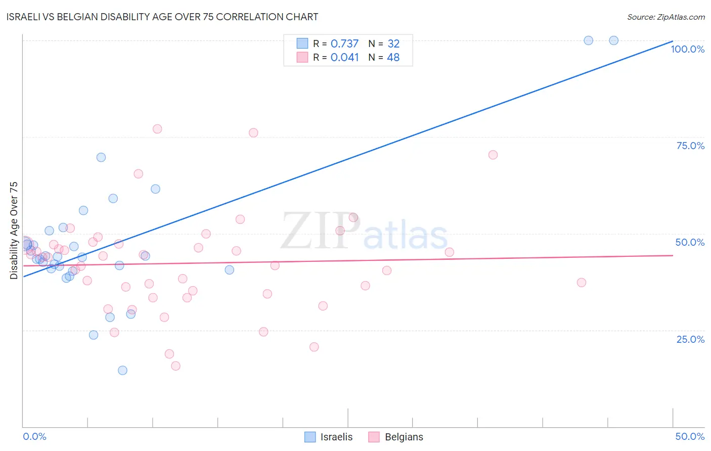 Israeli vs Belgian Disability Age Over 75