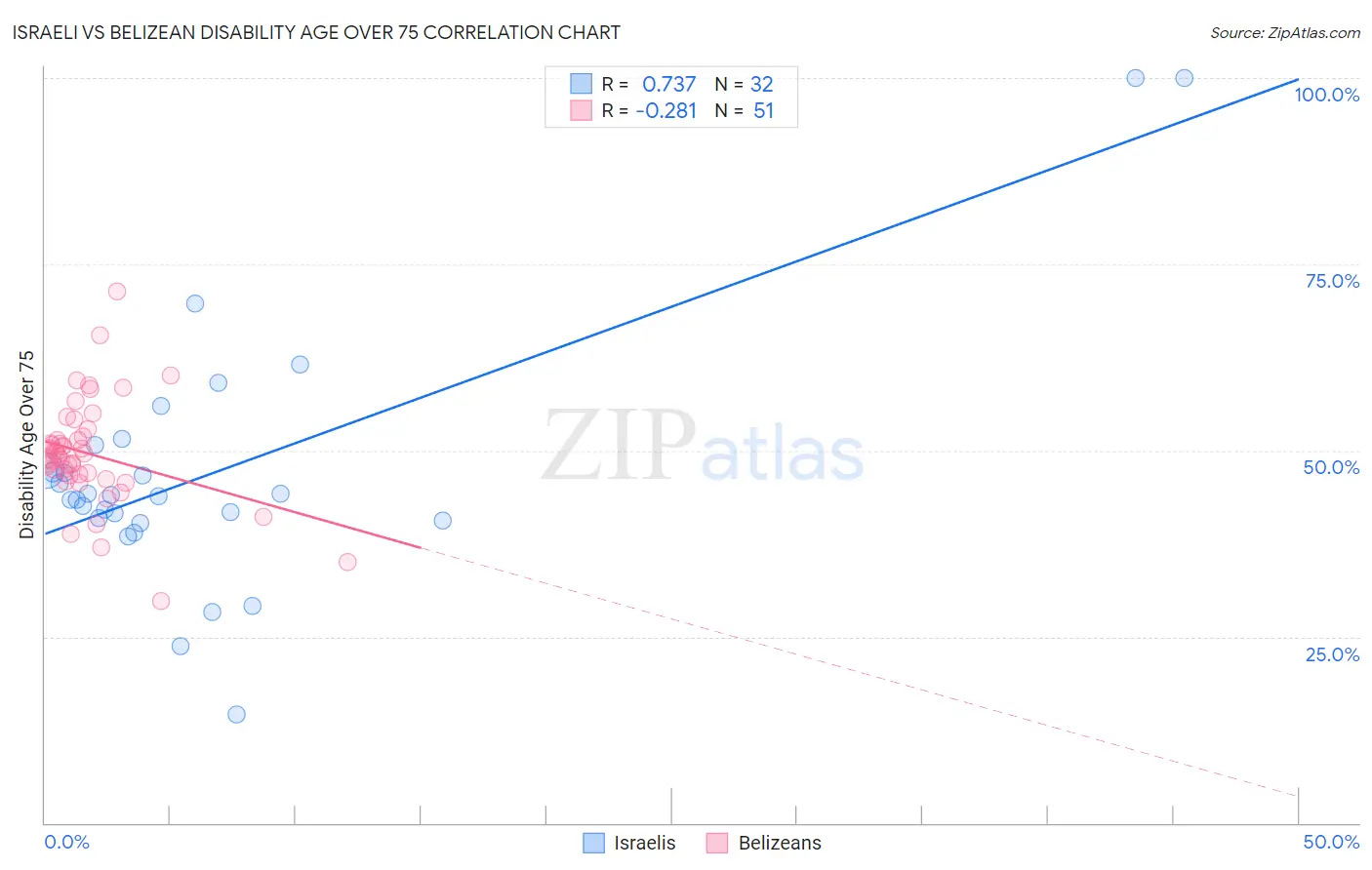 Israeli vs Belizean Disability Age Over 75