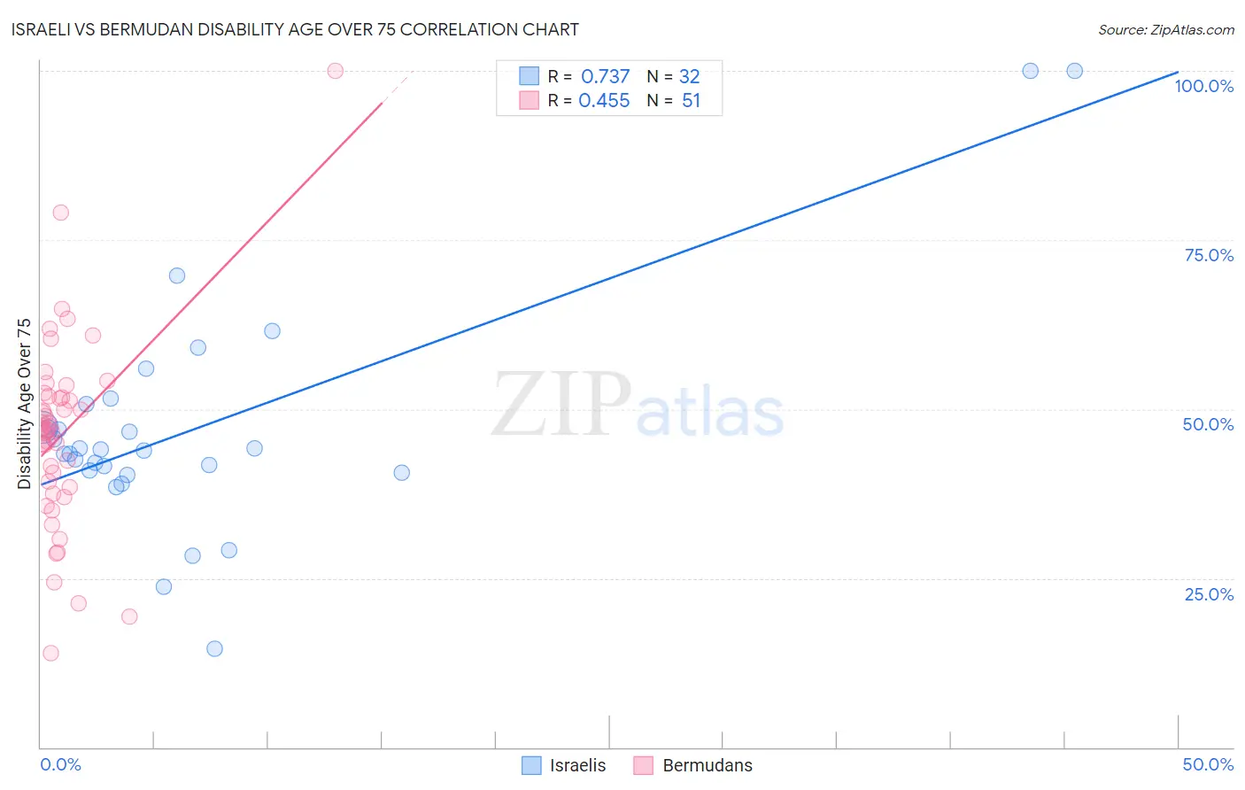 Israeli vs Bermudan Disability Age Over 75