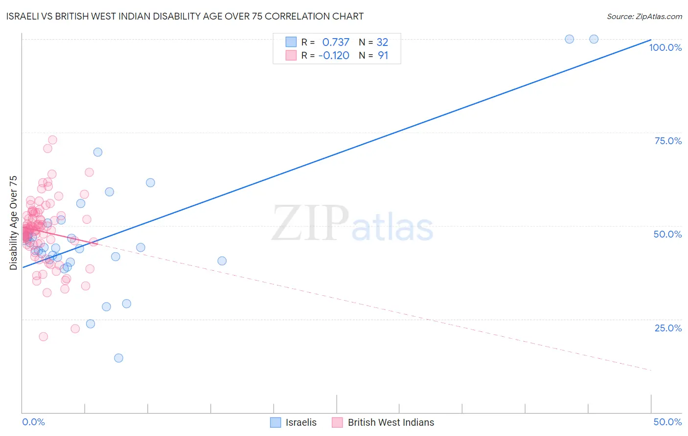 Israeli vs British West Indian Disability Age Over 75