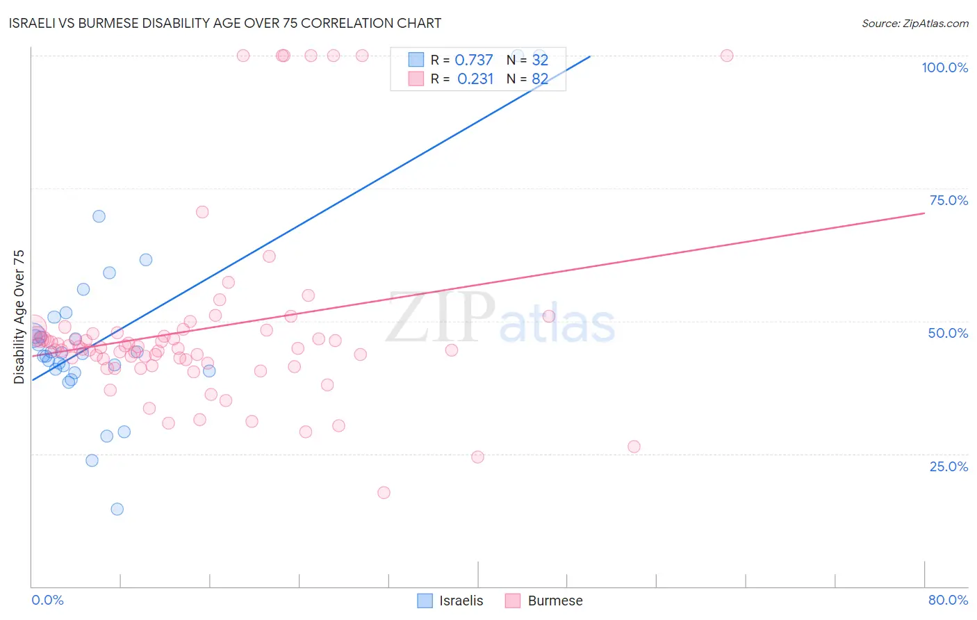 Israeli vs Burmese Disability Age Over 75