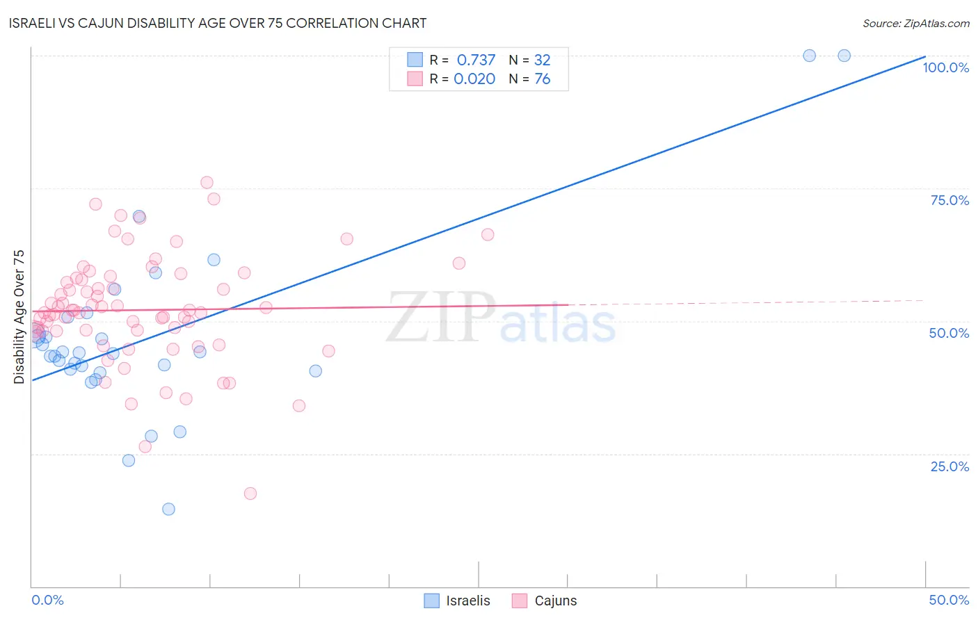 Israeli vs Cajun Disability Age Over 75