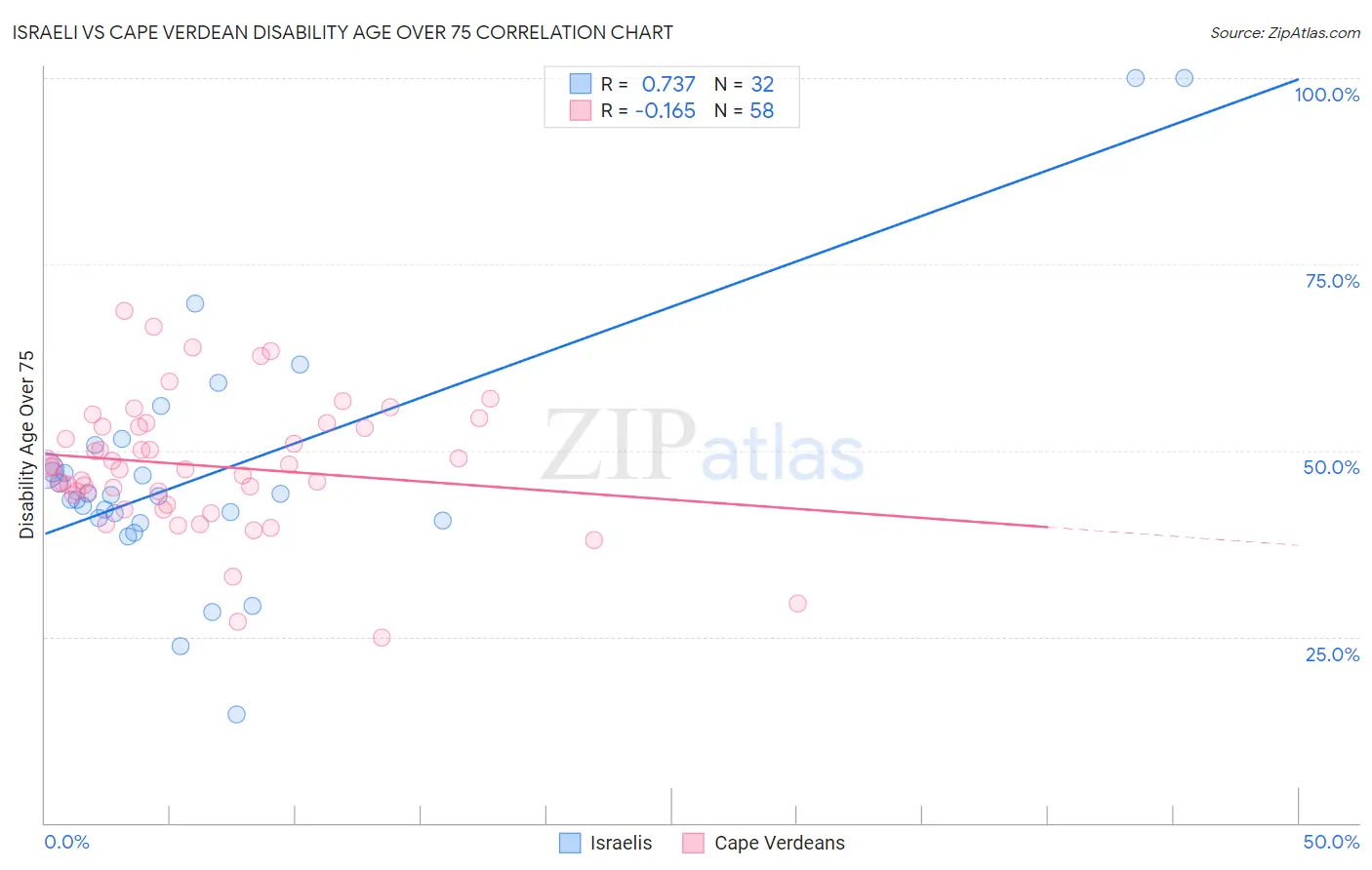 Israeli vs Cape Verdean Disability Age Over 75