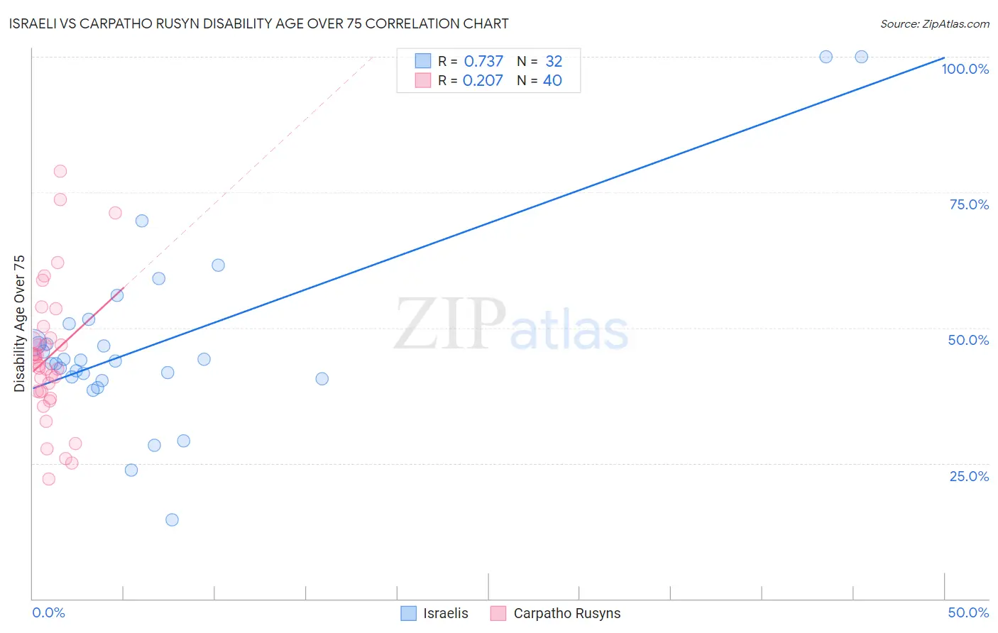 Israeli vs Carpatho Rusyn Disability Age Over 75