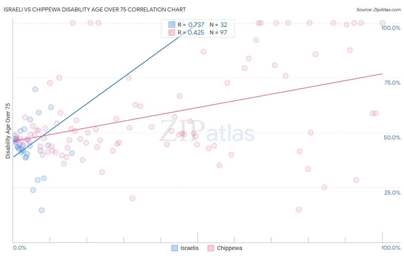 Israeli vs Chippewa Disability Age Over 75
