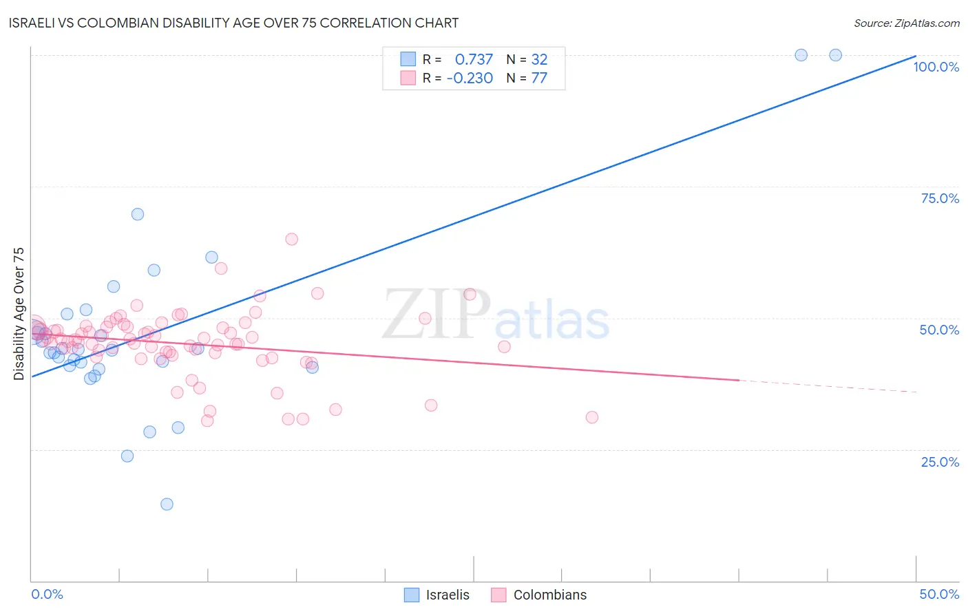 Israeli vs Colombian Disability Age Over 75