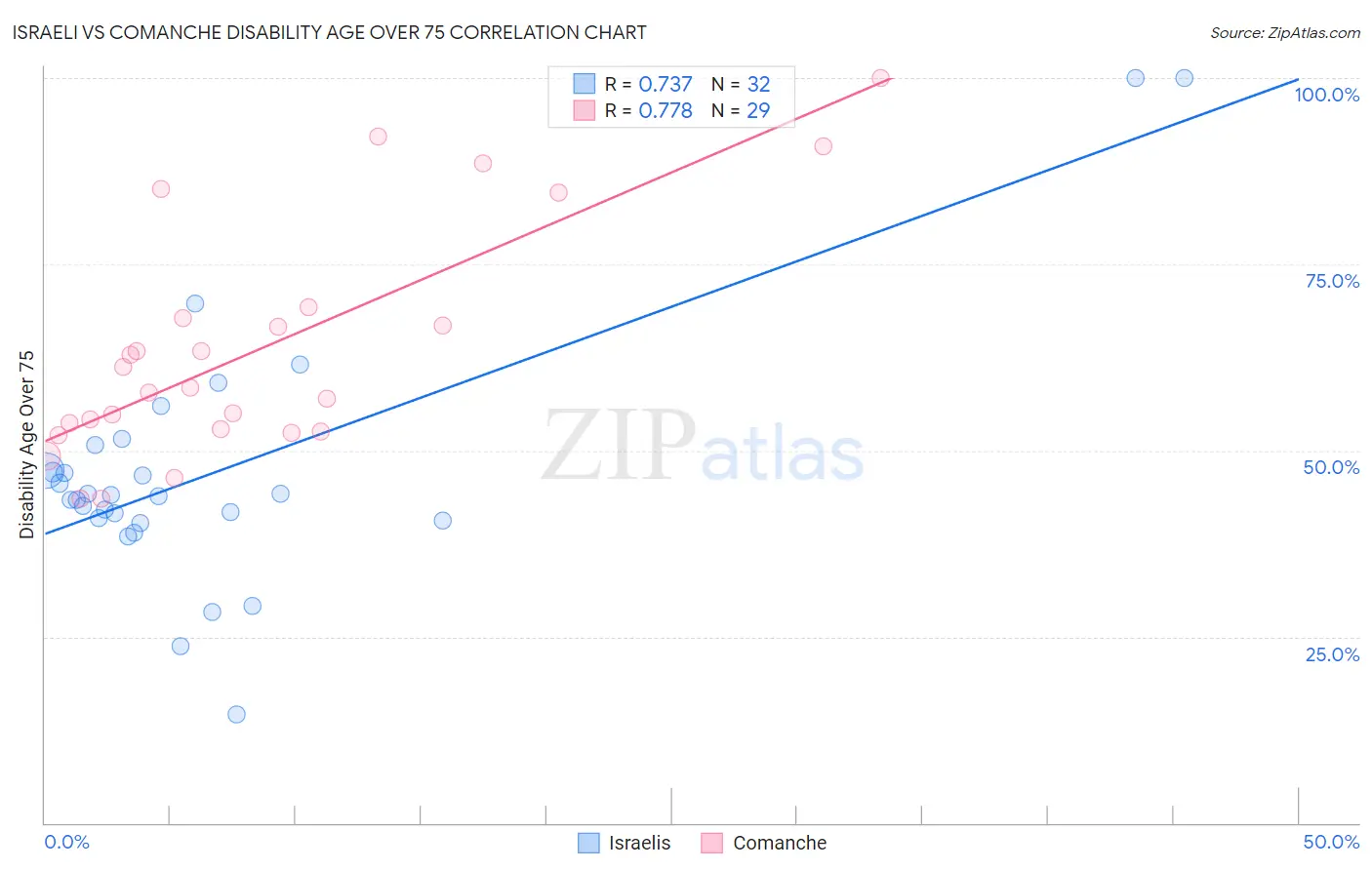 Israeli vs Comanche Disability Age Over 75