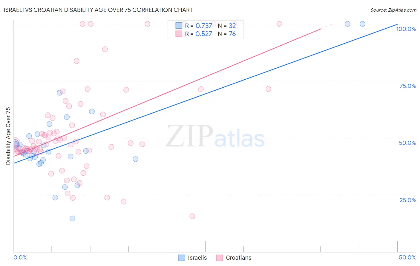Israeli vs Croatian Disability Age Over 75