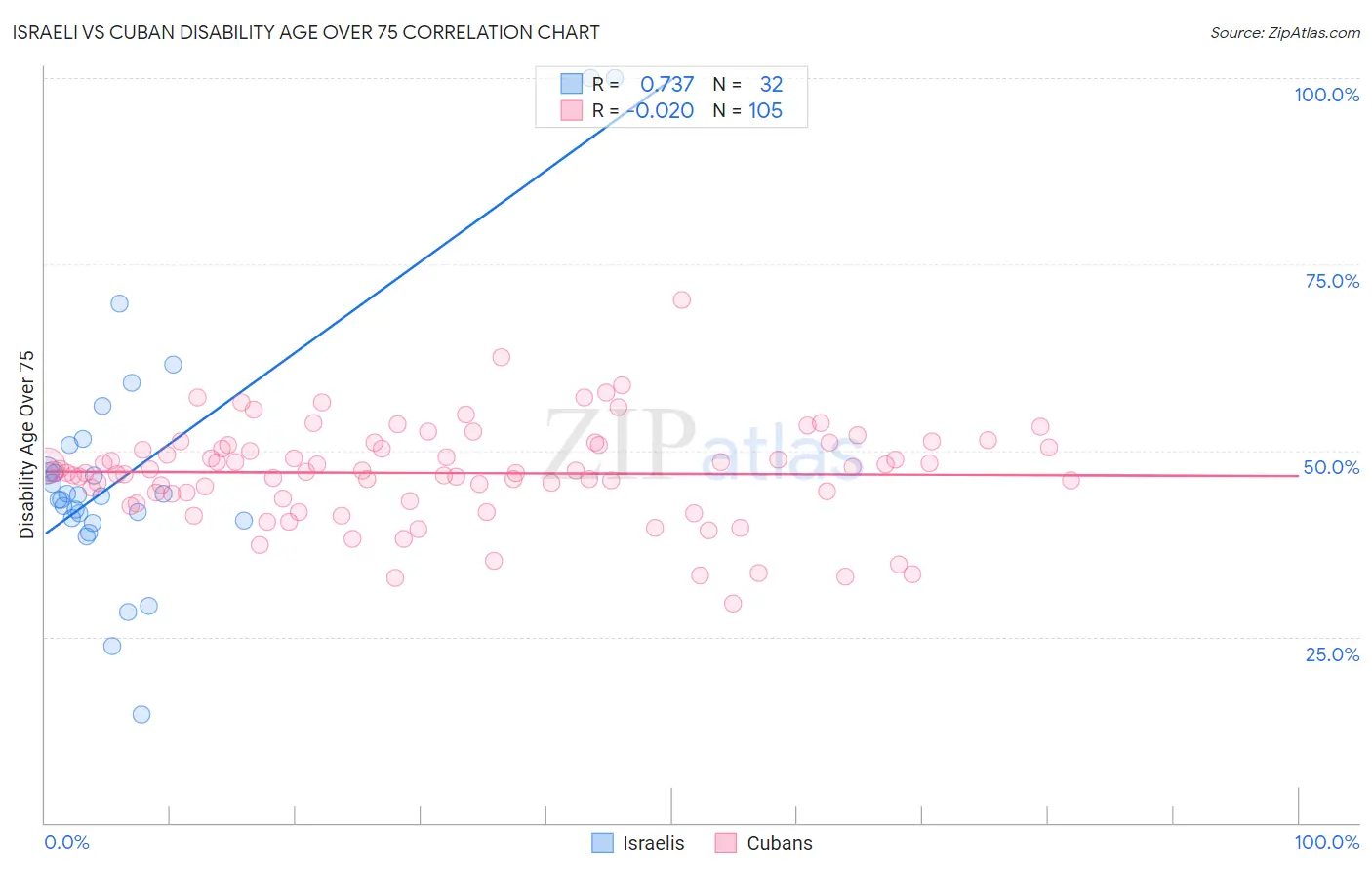Israeli vs Cuban Disability Age Over 75
