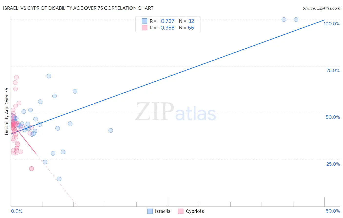 Israeli vs Cypriot Disability Age Over 75