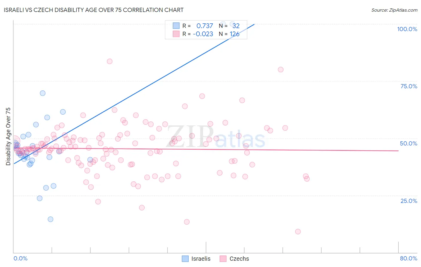 Israeli vs Czech Disability Age Over 75
