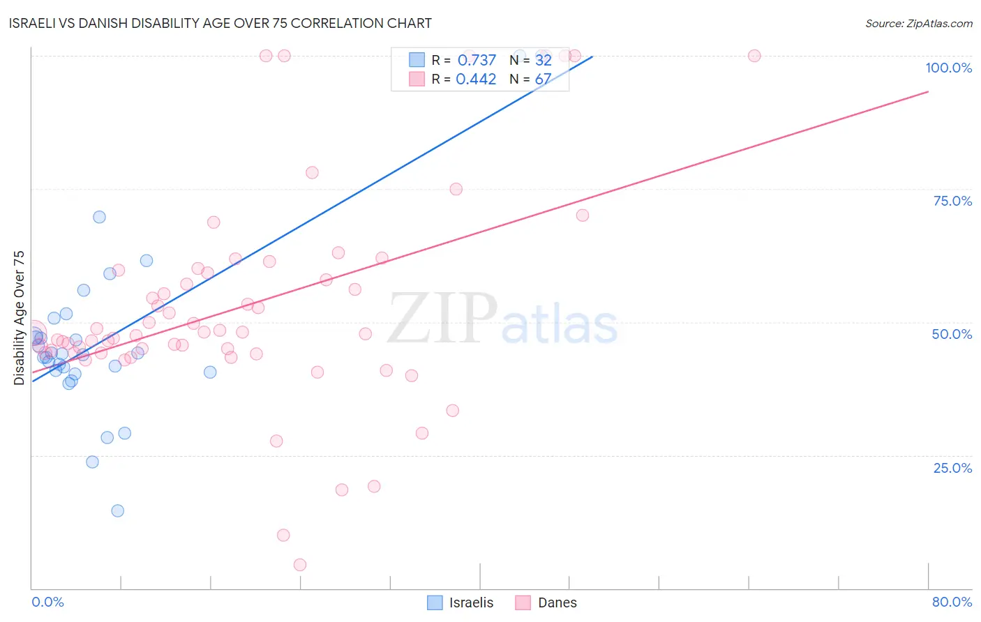 Israeli vs Danish Disability Age Over 75