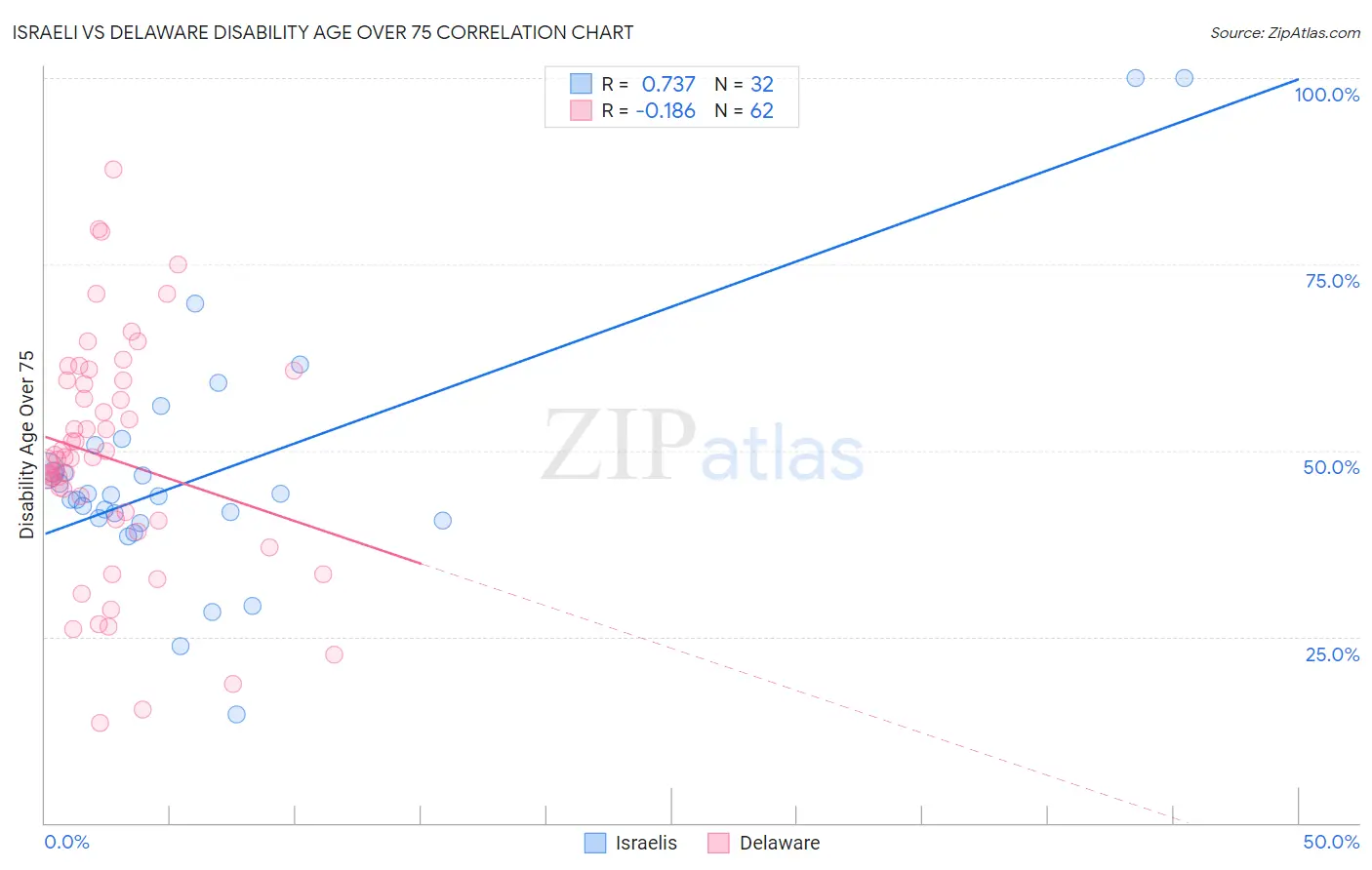 Israeli vs Delaware Disability Age Over 75