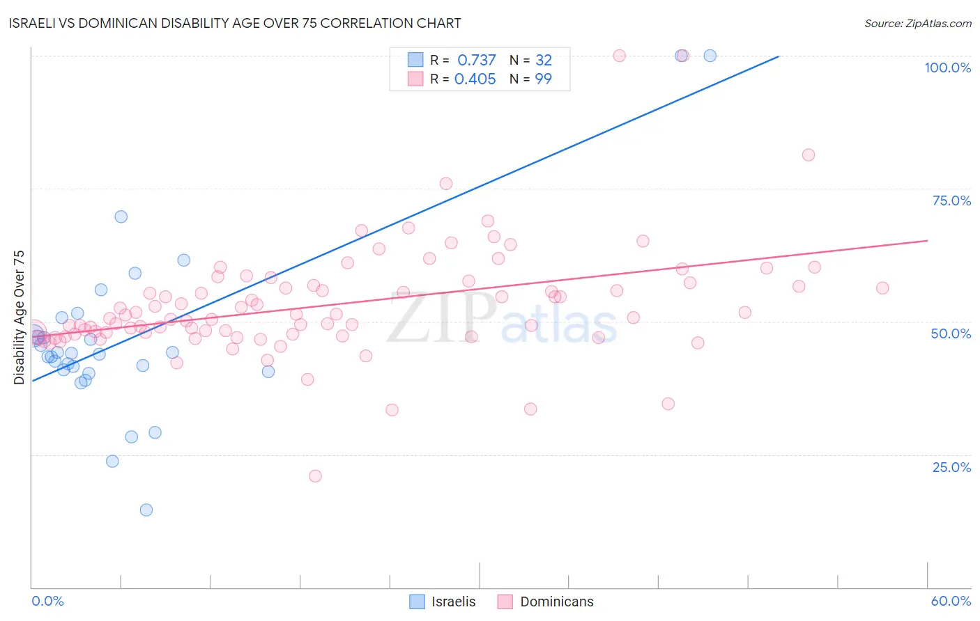 Israeli vs Dominican Disability Age Over 75