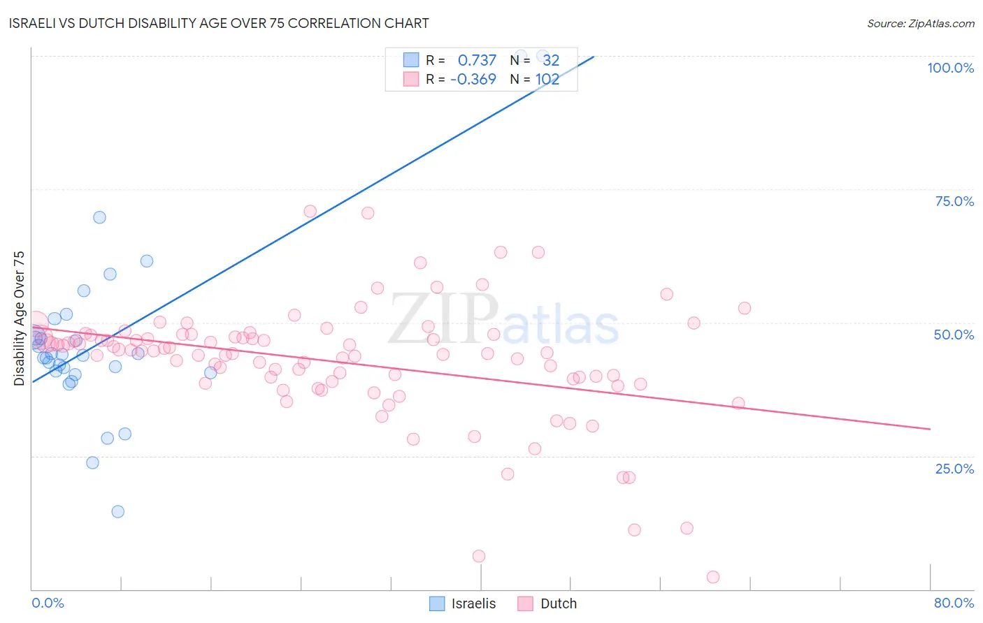 Israeli vs Dutch Disability Age Over 75