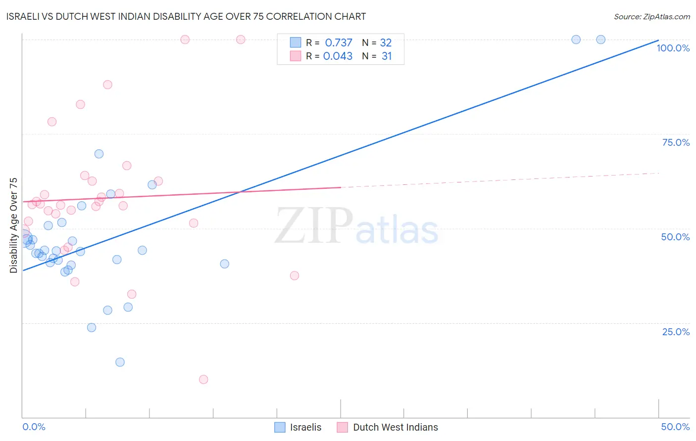 Israeli vs Dutch West Indian Disability Age Over 75