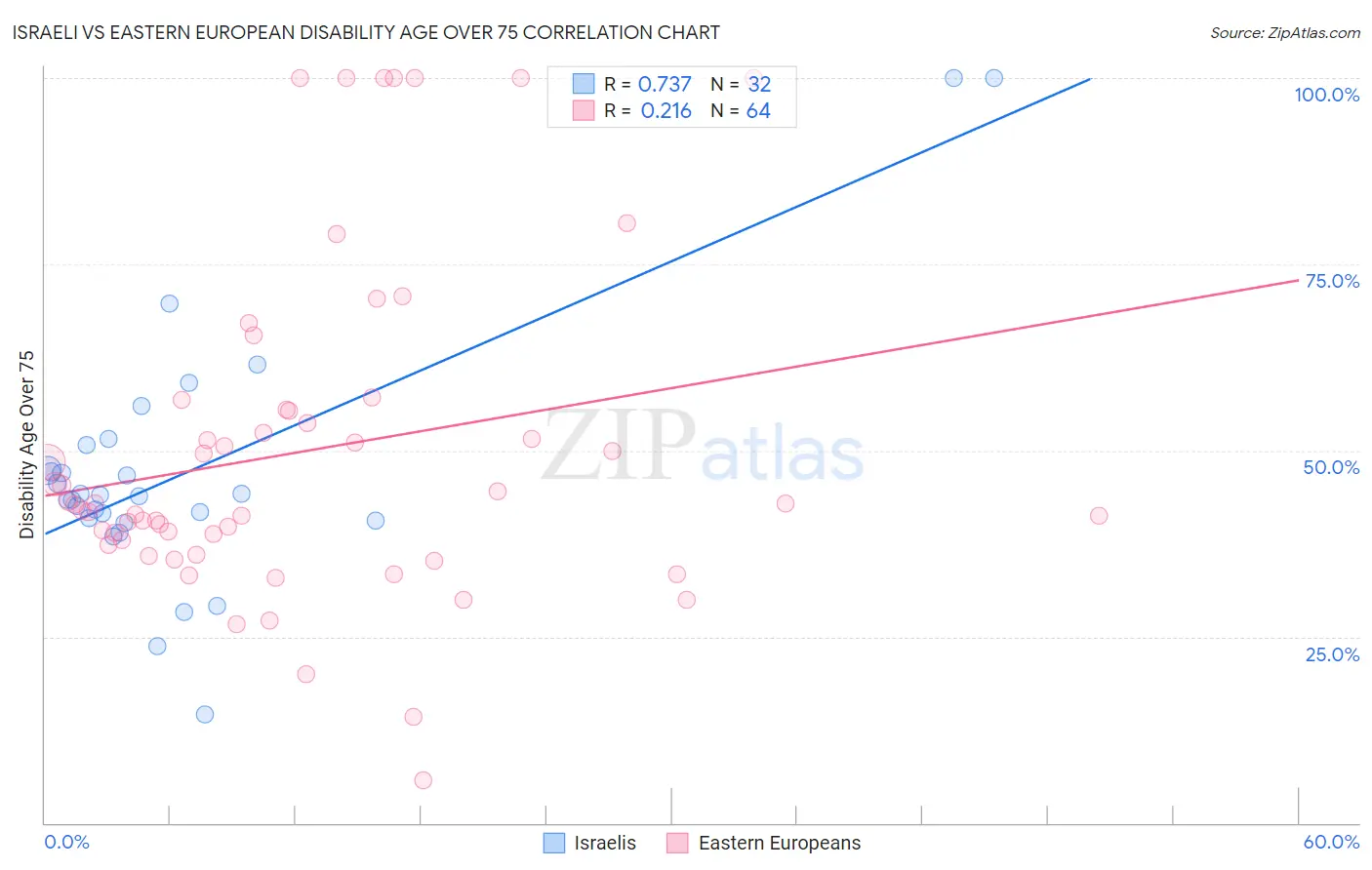 Israeli vs Eastern European Disability Age Over 75