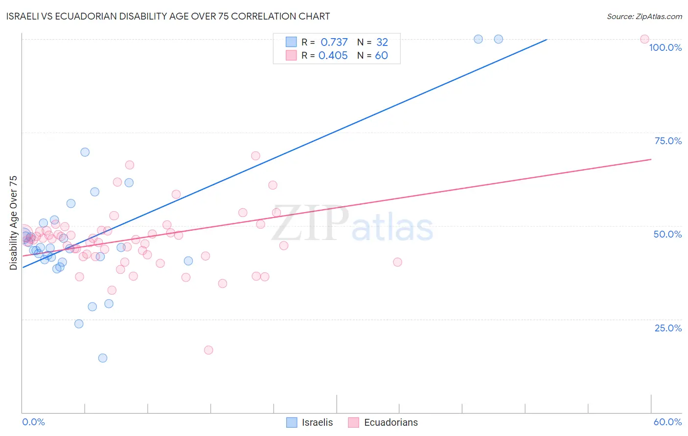 Israeli vs Ecuadorian Disability Age Over 75