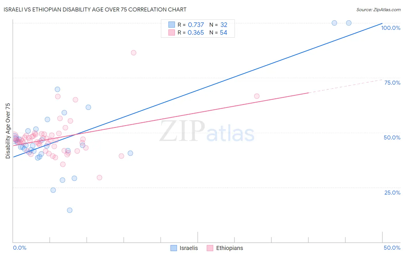 Israeli vs Ethiopian Disability Age Over 75
