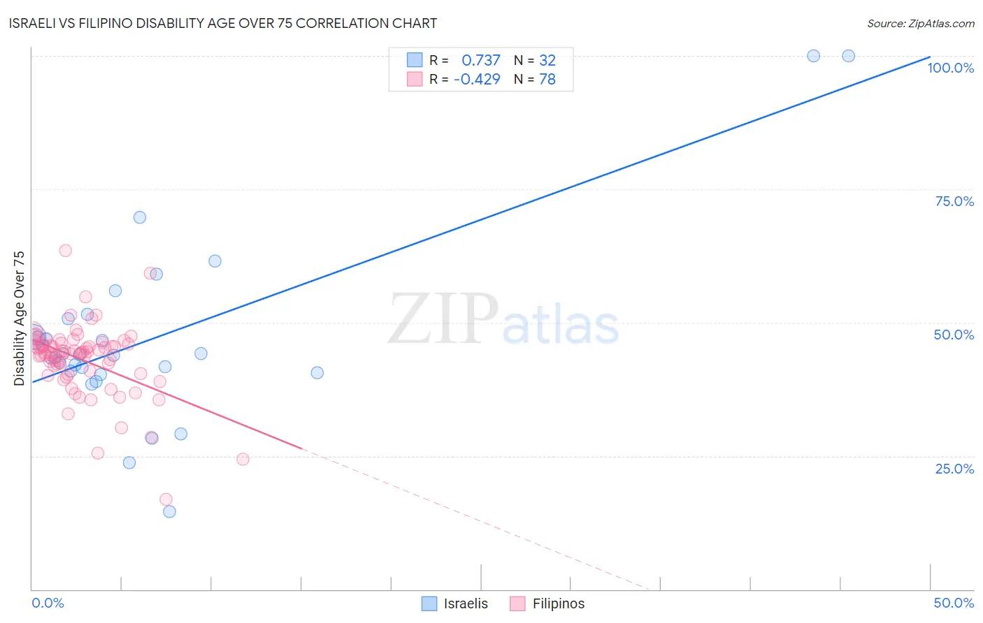 Israeli vs Filipino Disability Age Over 75