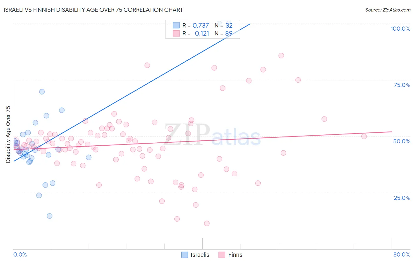 Israeli vs Finnish Disability Age Over 75