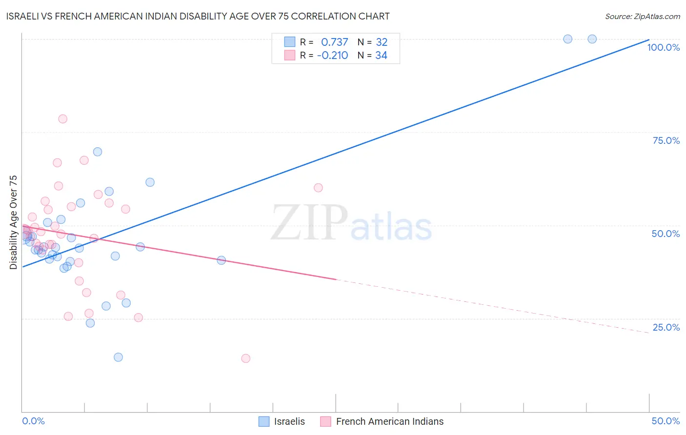Israeli vs French American Indian Disability Age Over 75