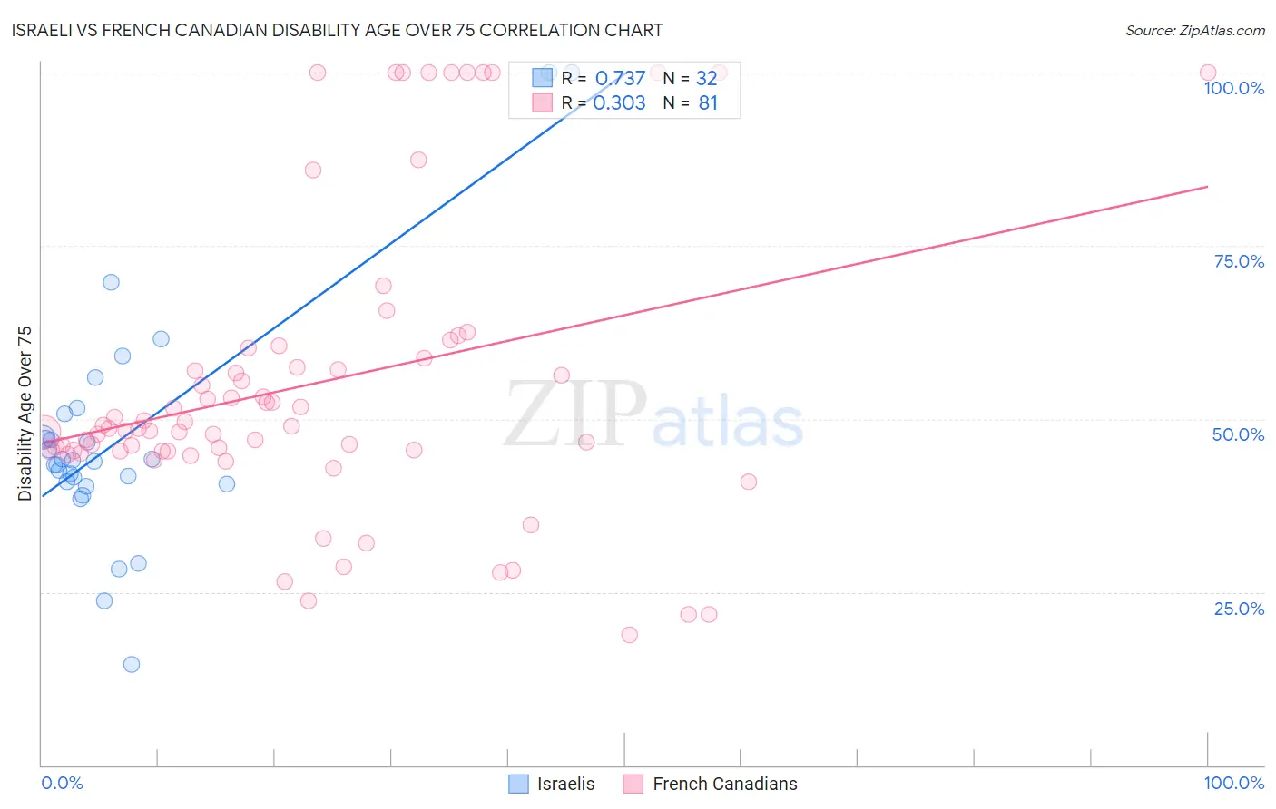 Israeli vs French Canadian Disability Age Over 75