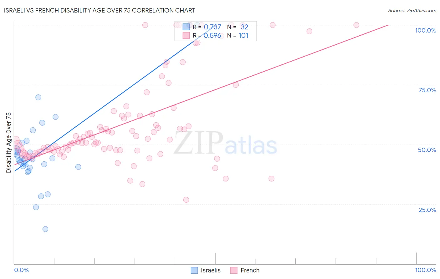 Israeli vs French Disability Age Over 75