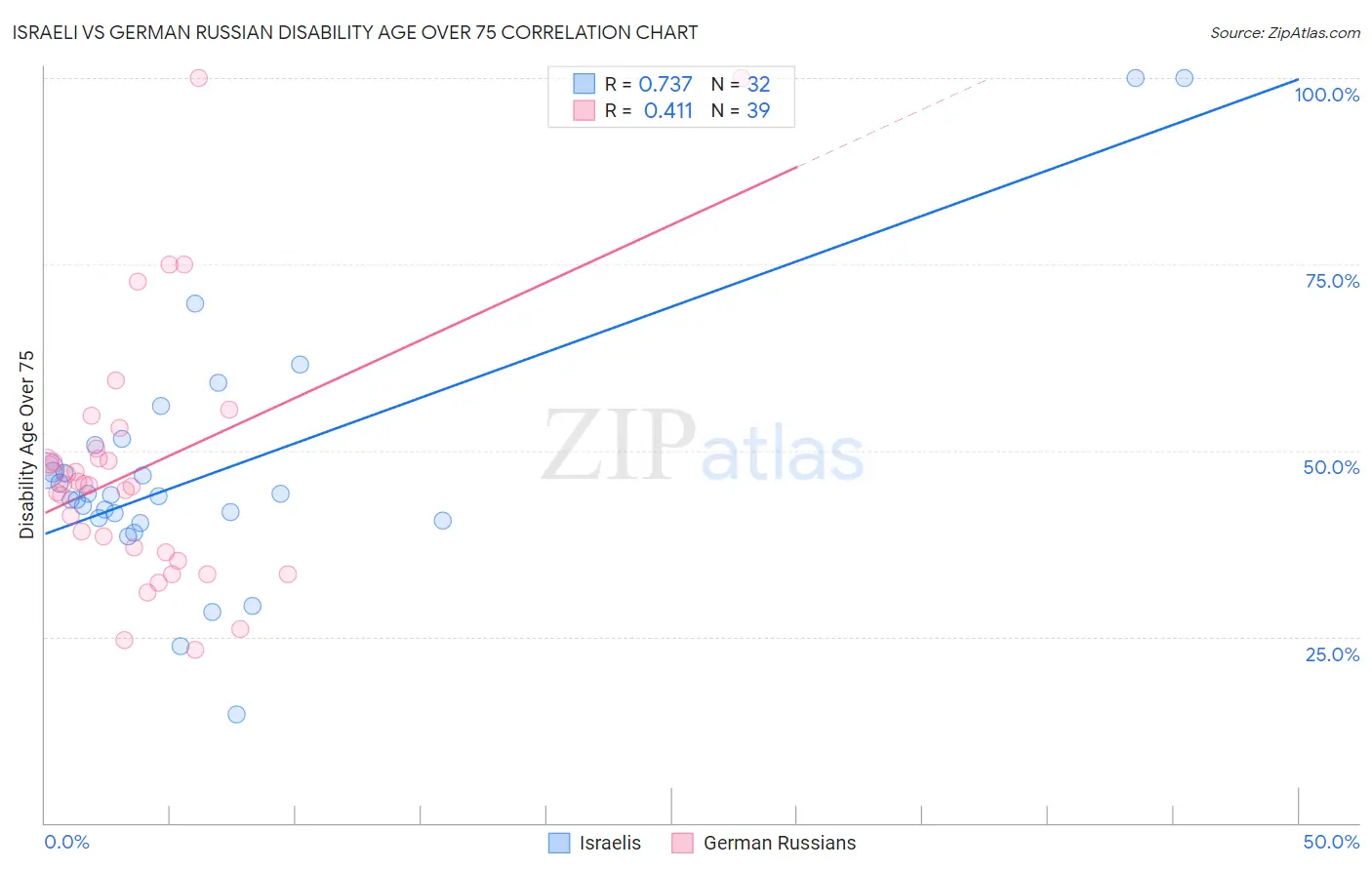 Israeli vs German Russian Disability Age Over 75