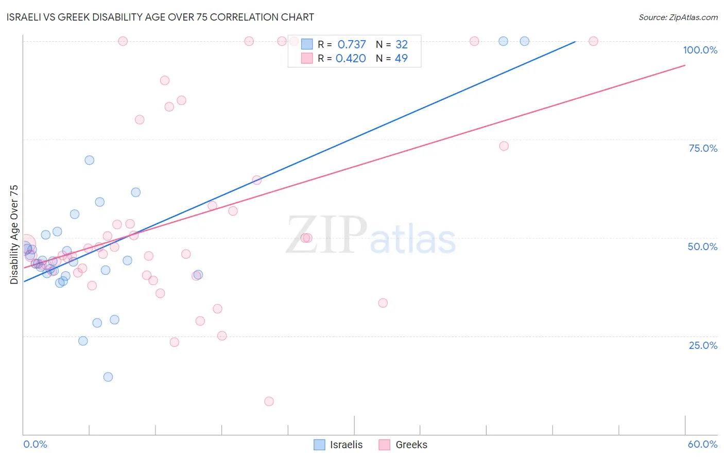 Israeli vs Greek Disability Age Over 75
