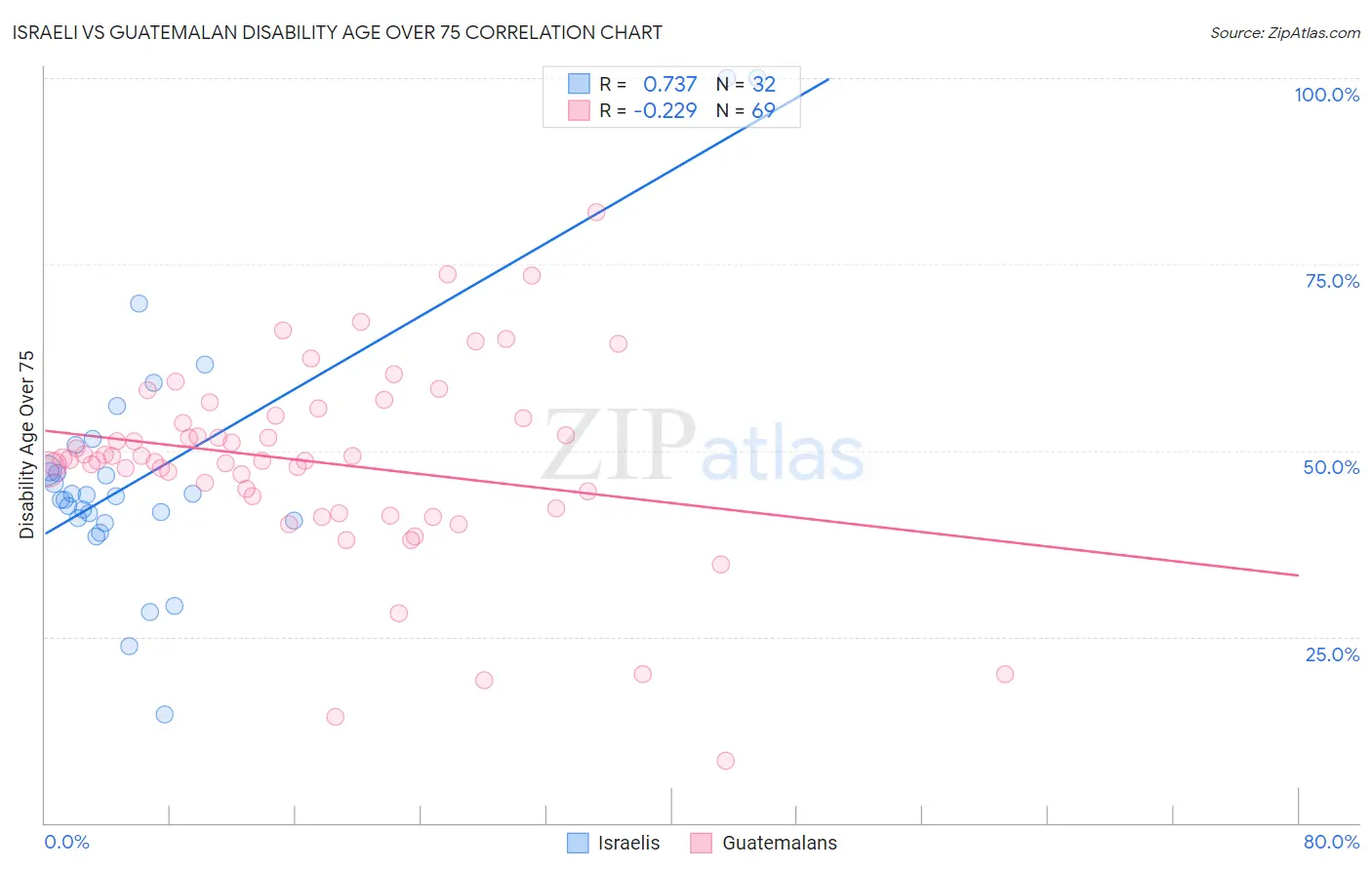 Israeli vs Guatemalan Disability Age Over 75
