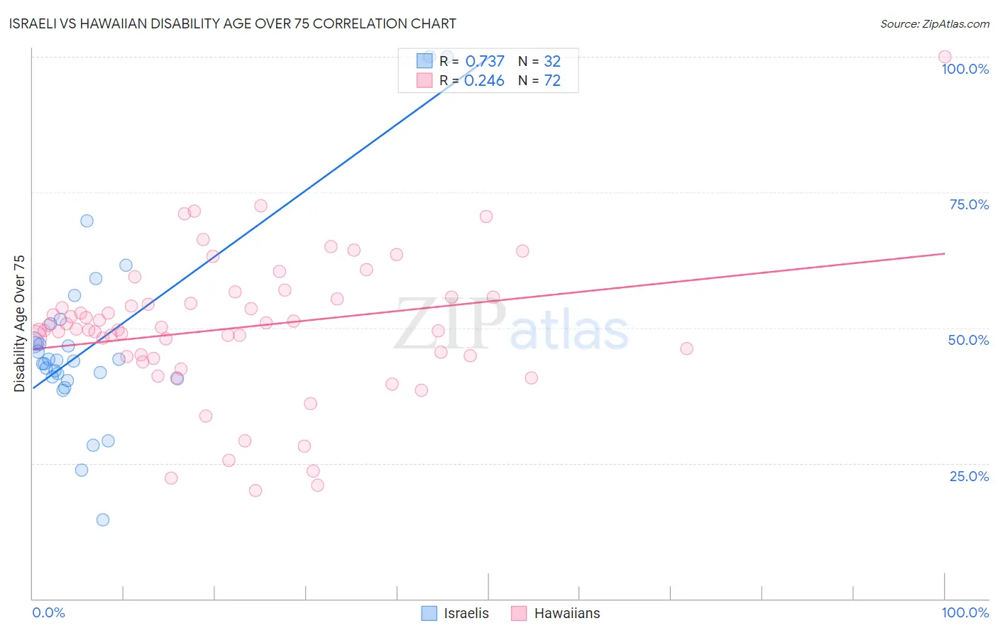 Israeli vs Hawaiian Disability Age Over 75