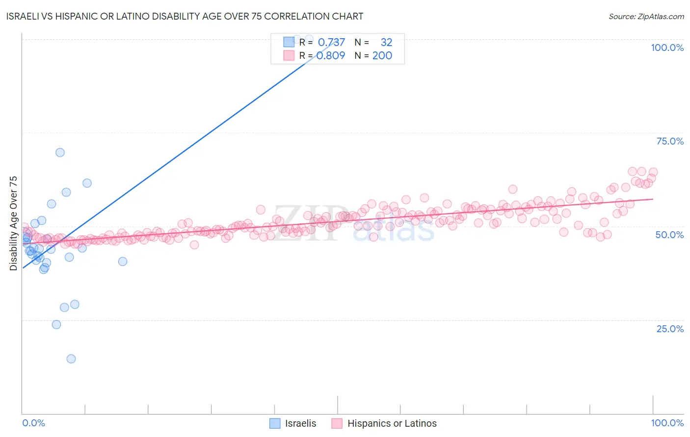 Israeli vs Hispanic or Latino Disability Age Over 75