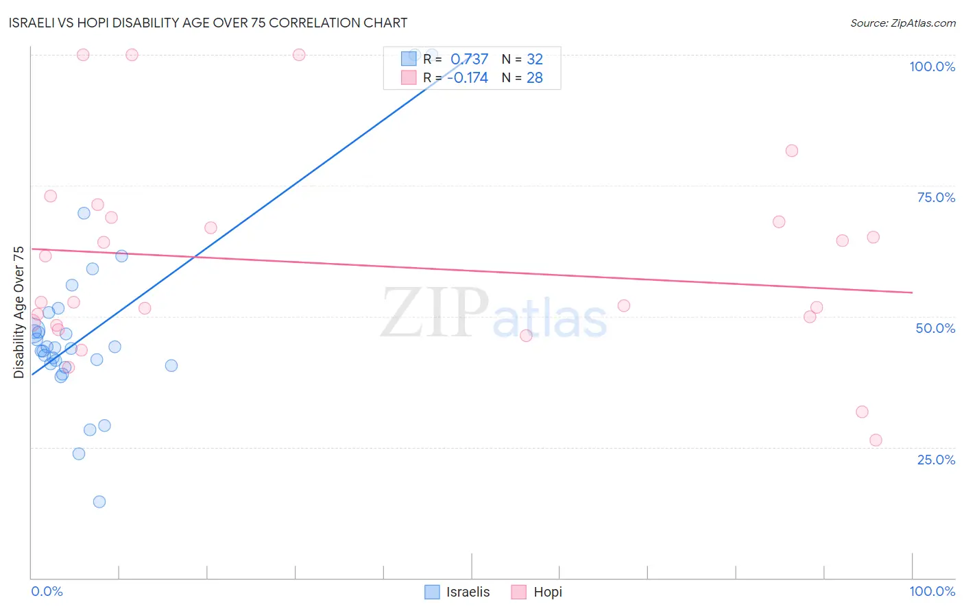 Israeli vs Hopi Disability Age Over 75
