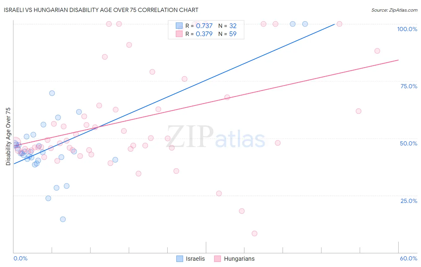 Israeli vs Hungarian Disability Age Over 75