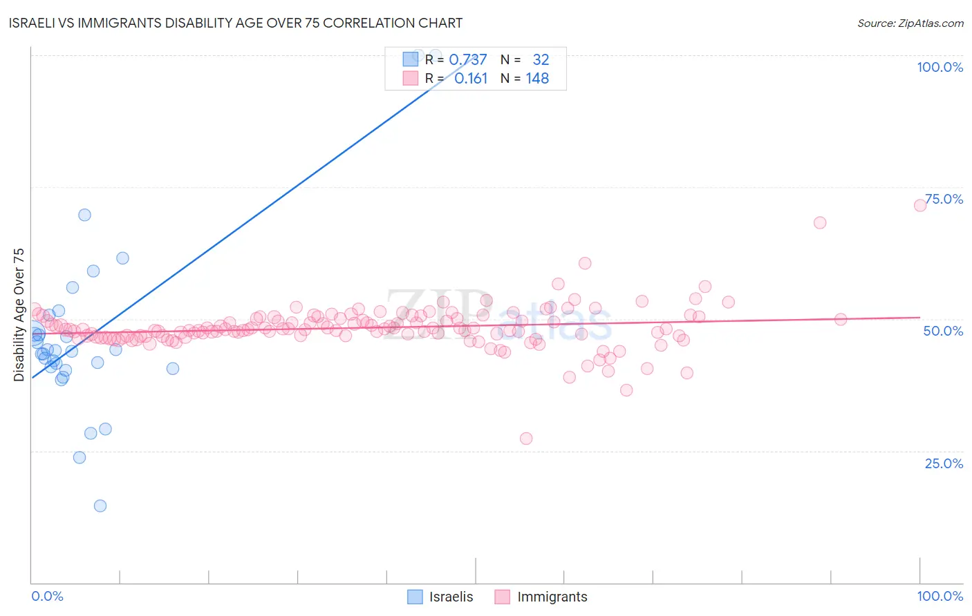 Israeli vs Immigrants Disability Age Over 75