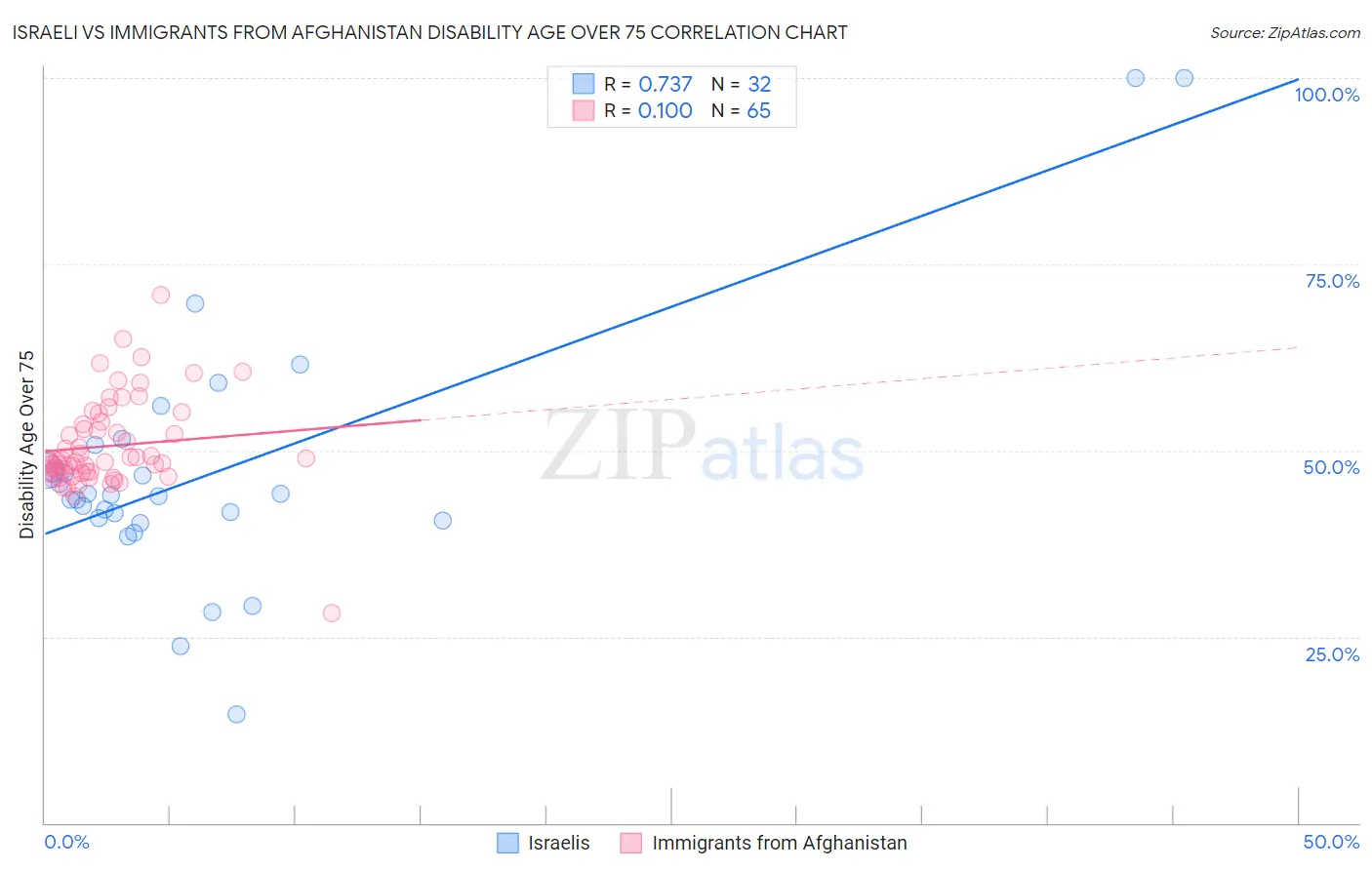 Israeli vs Immigrants from Afghanistan Disability Age Over 75