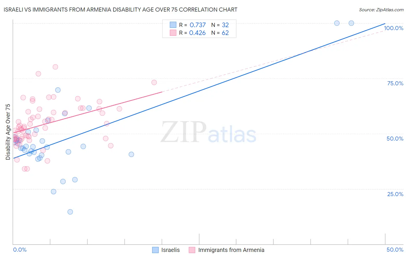 Israeli vs Immigrants from Armenia Disability Age Over 75