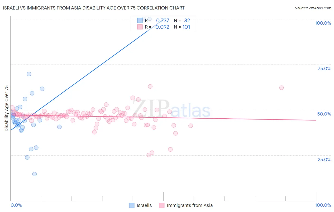 Israeli vs Immigrants from Asia Disability Age Over 75
