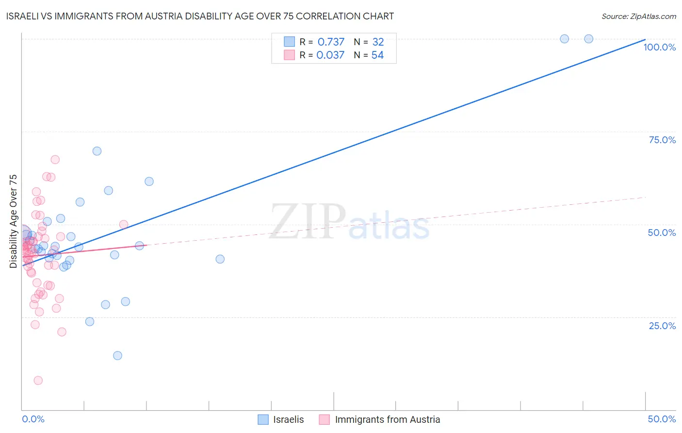 Israeli vs Immigrants from Austria Disability Age Over 75