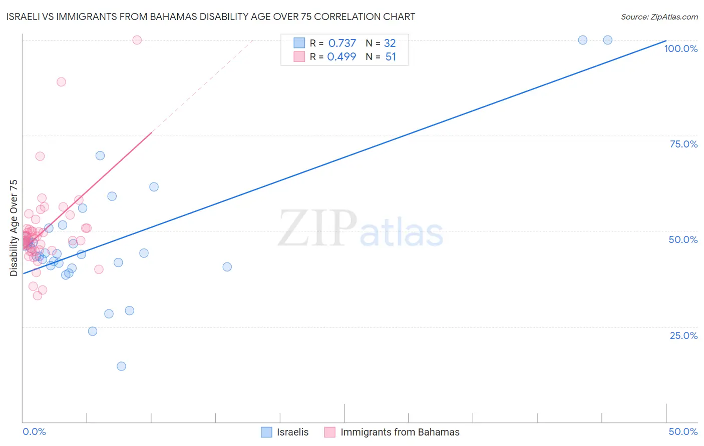 Israeli vs Immigrants from Bahamas Disability Age Over 75