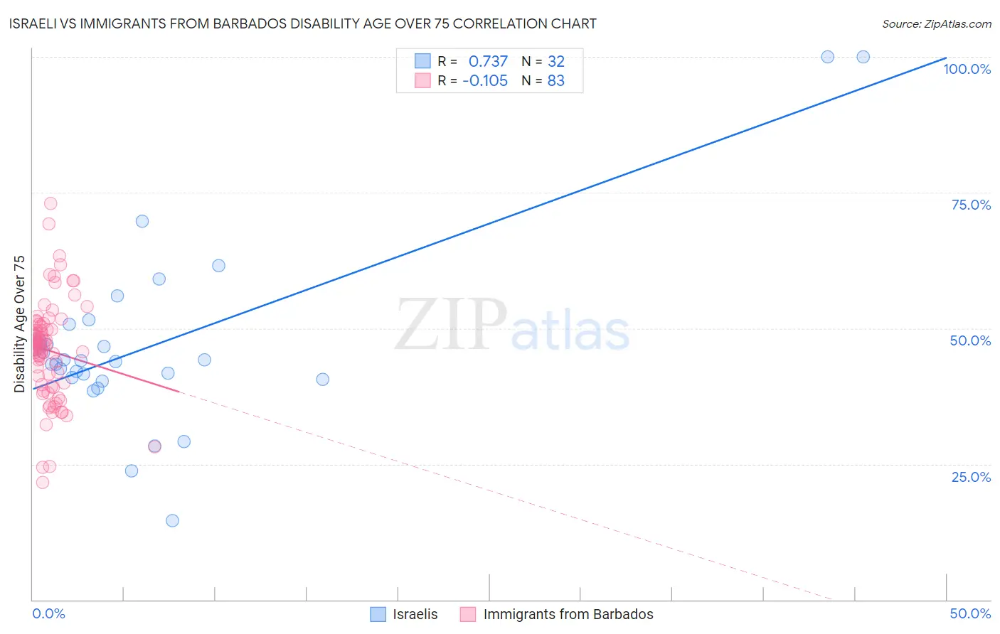 Israeli vs Immigrants from Barbados Disability Age Over 75