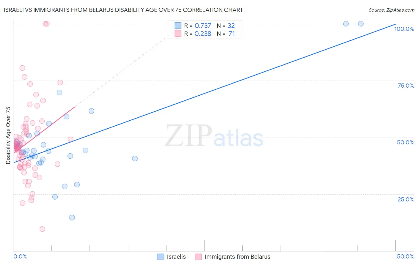 Israeli vs Immigrants from Belarus Disability Age Over 75