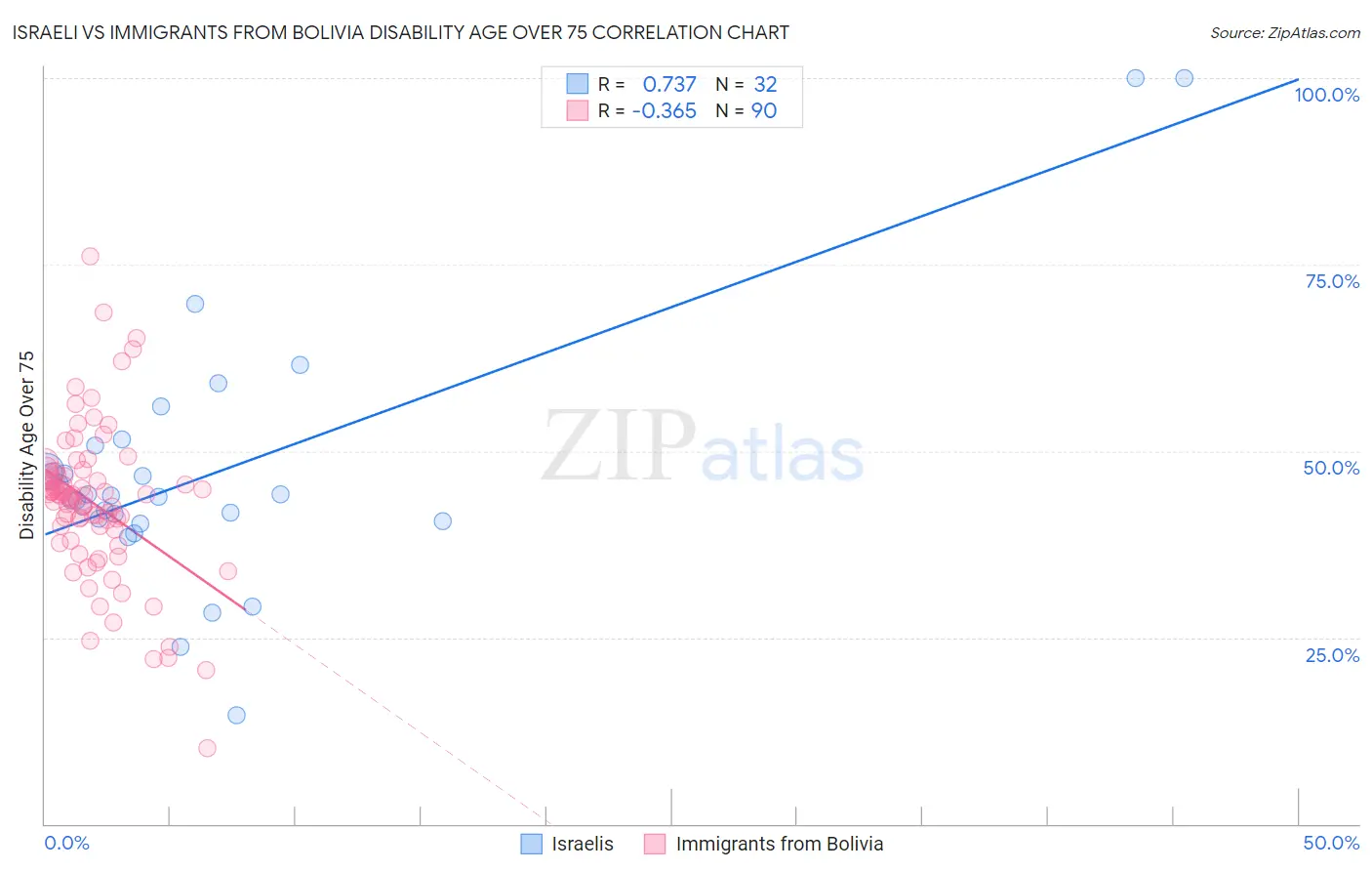 Israeli vs Immigrants from Bolivia Disability Age Over 75