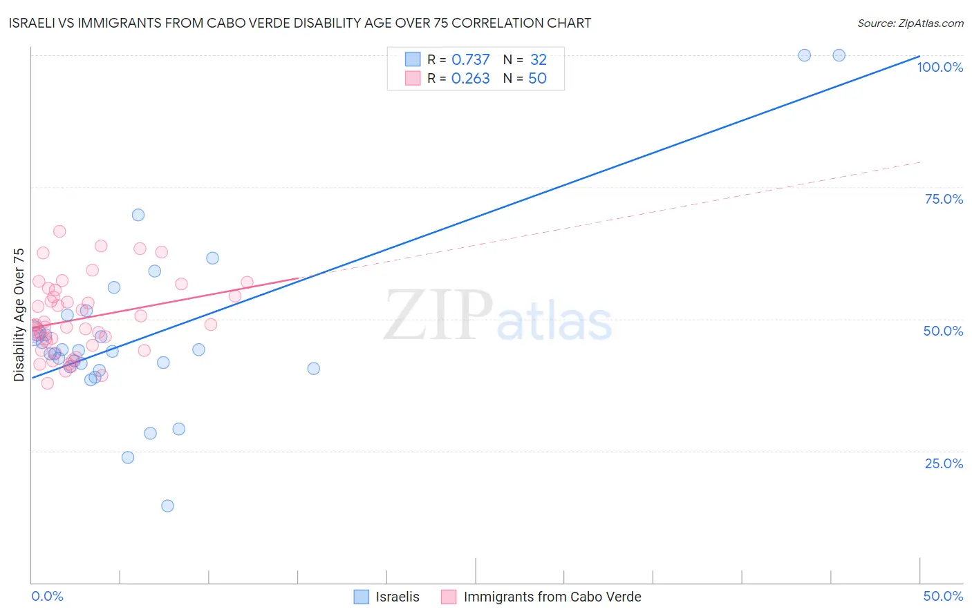 Israeli vs Immigrants from Cabo Verde Disability Age Over 75